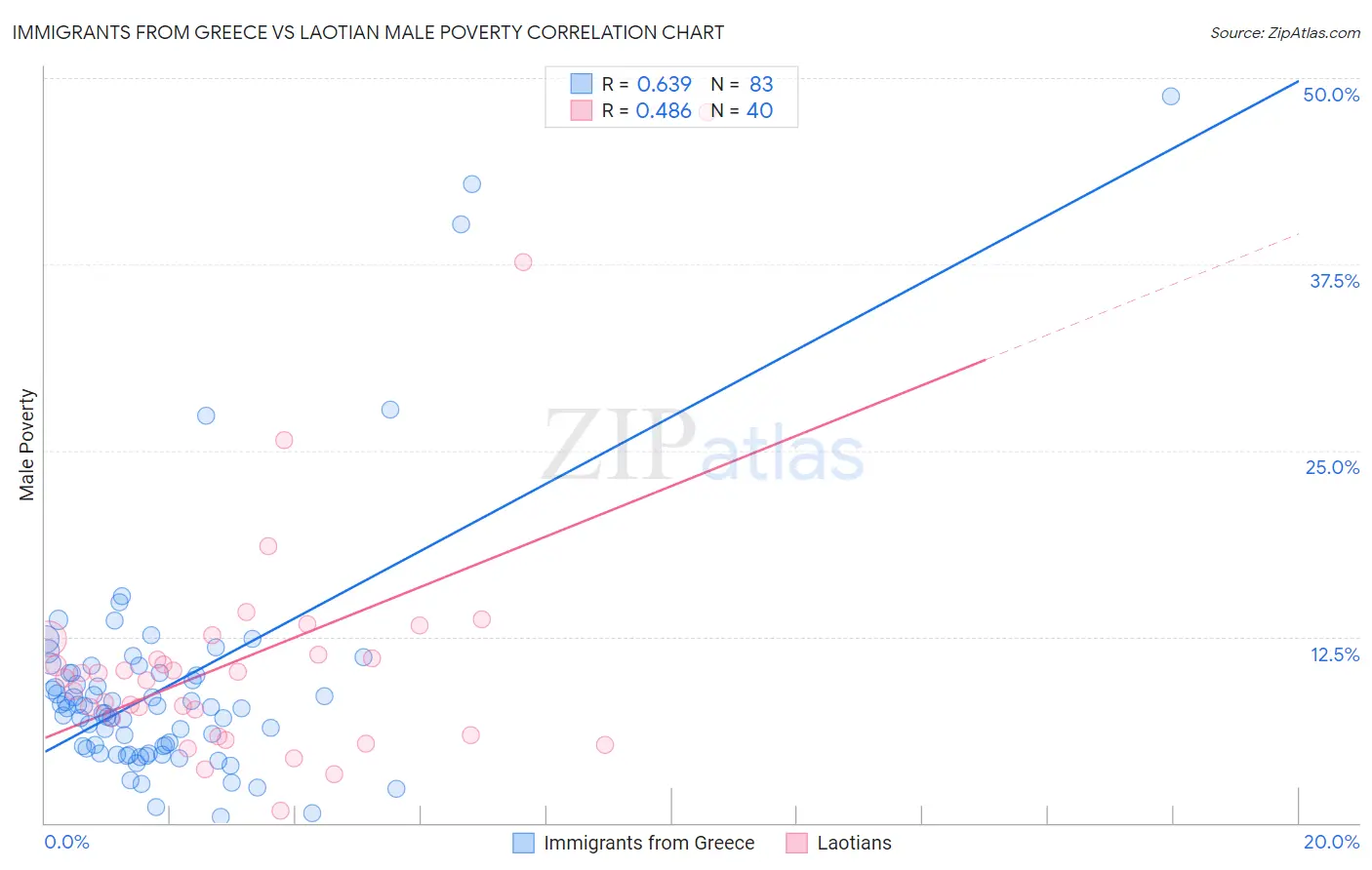 Immigrants from Greece vs Laotian Male Poverty