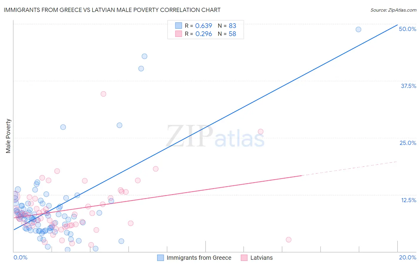 Immigrants from Greece vs Latvian Male Poverty