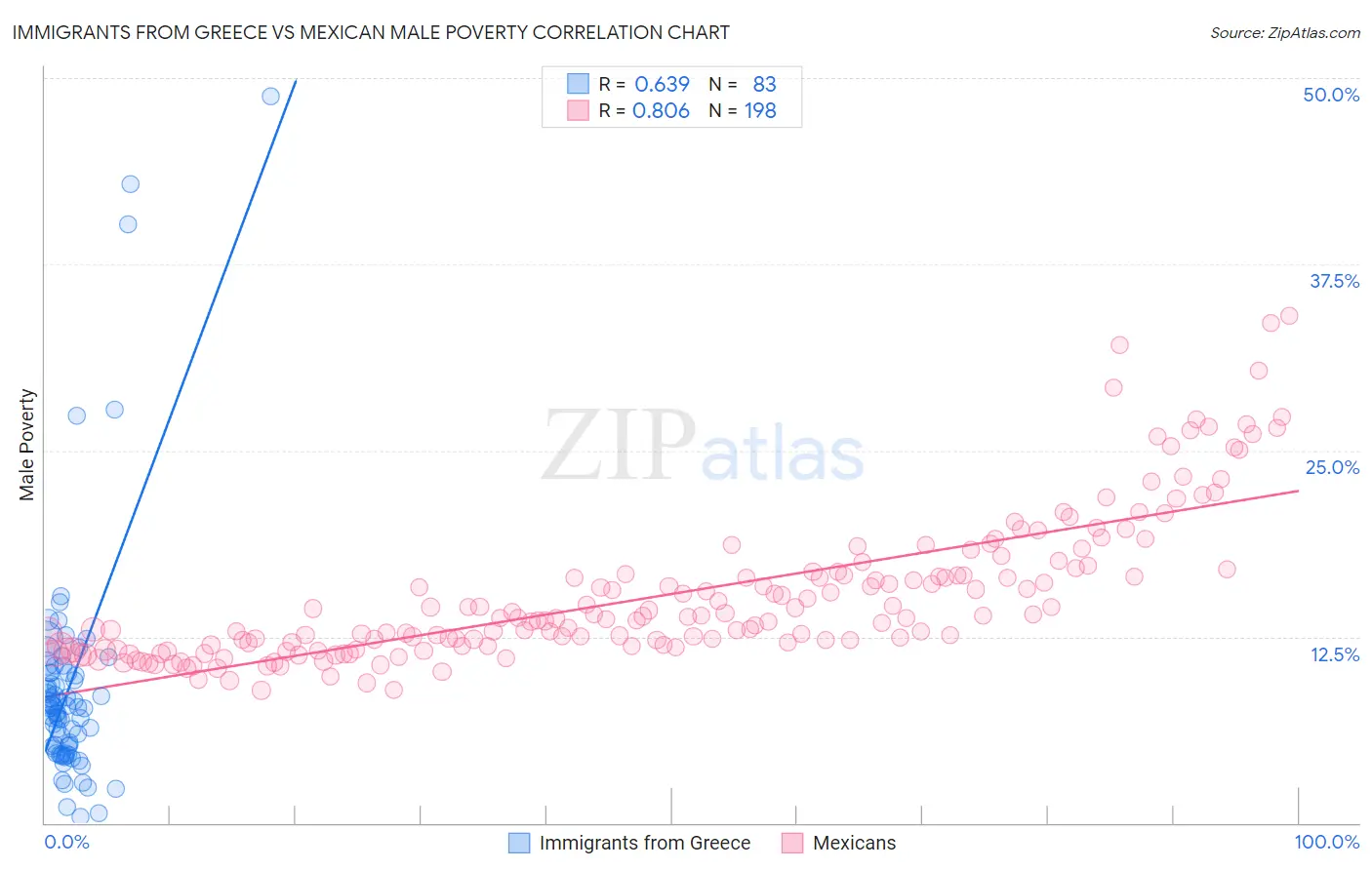 Immigrants from Greece vs Mexican Male Poverty