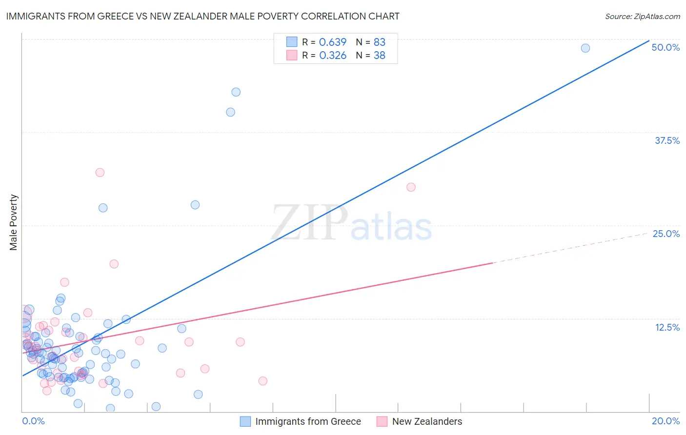 Immigrants from Greece vs New Zealander Male Poverty
