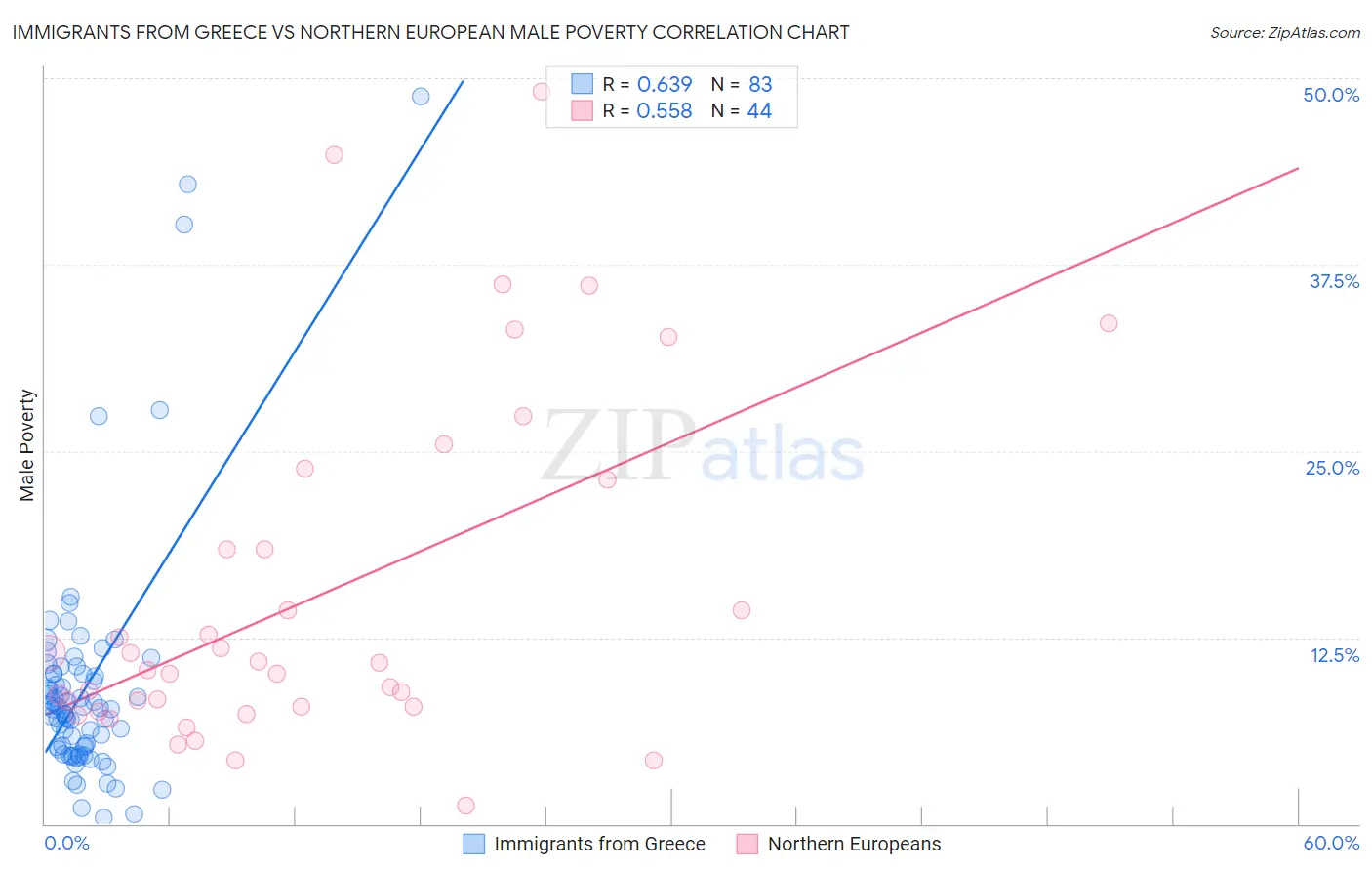 Immigrants from Greece vs Northern European Male Poverty