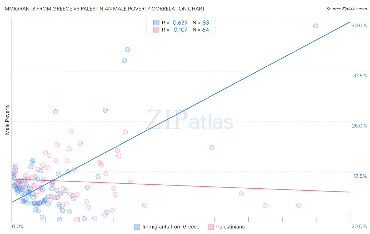 Immigrants from Greece vs Palestinian Male Poverty