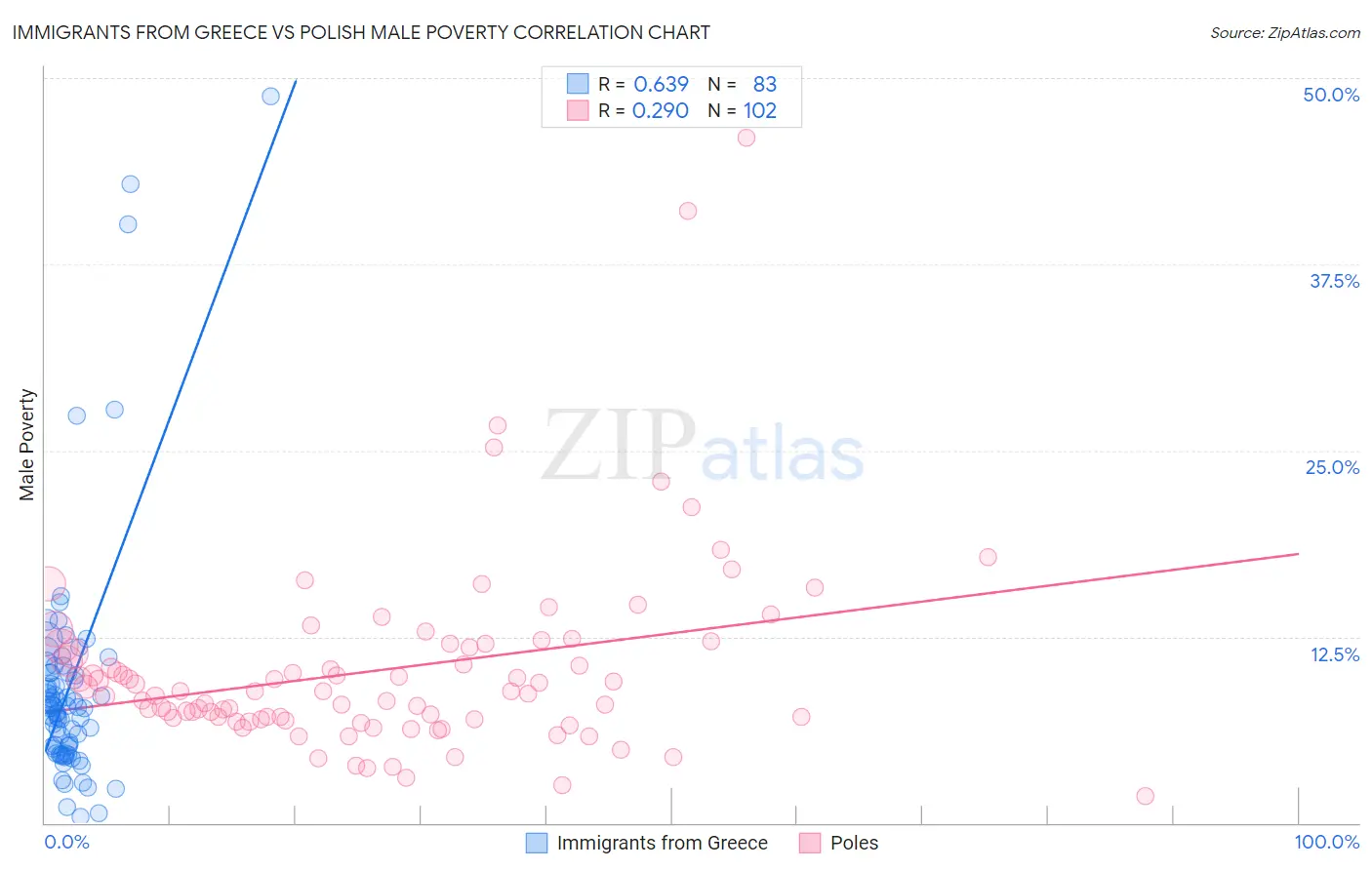 Immigrants from Greece vs Polish Male Poverty