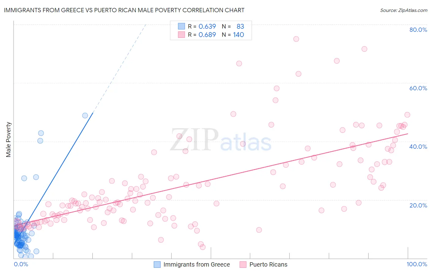 Immigrants from Greece vs Puerto Rican Male Poverty