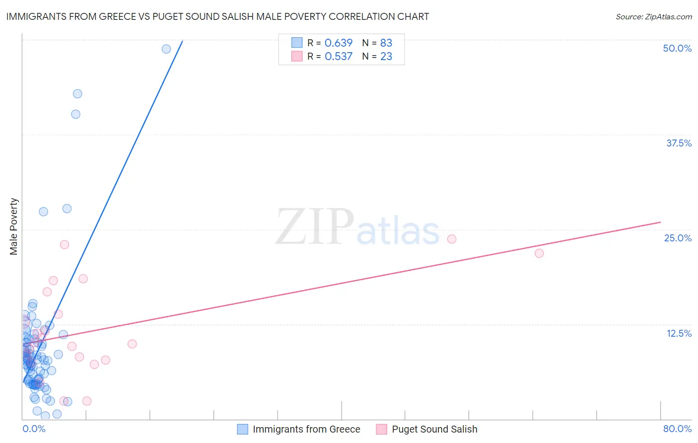 Immigrants from Greece vs Puget Sound Salish Male Poverty