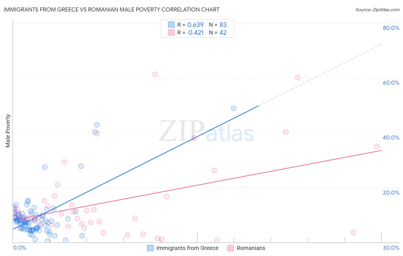 Immigrants from Greece vs Romanian Male Poverty