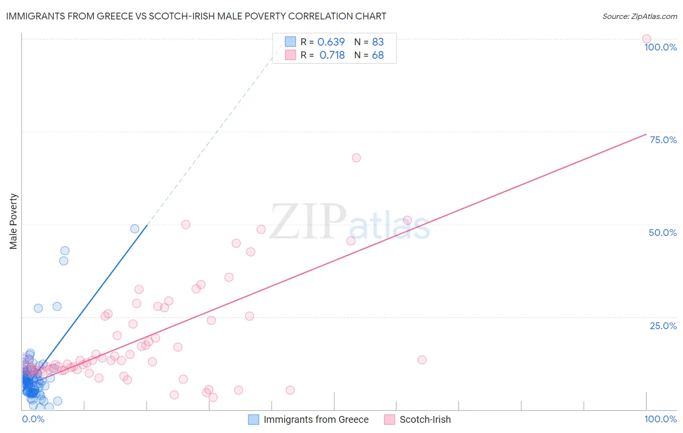 Immigrants from Greece vs Scotch-Irish Male Poverty