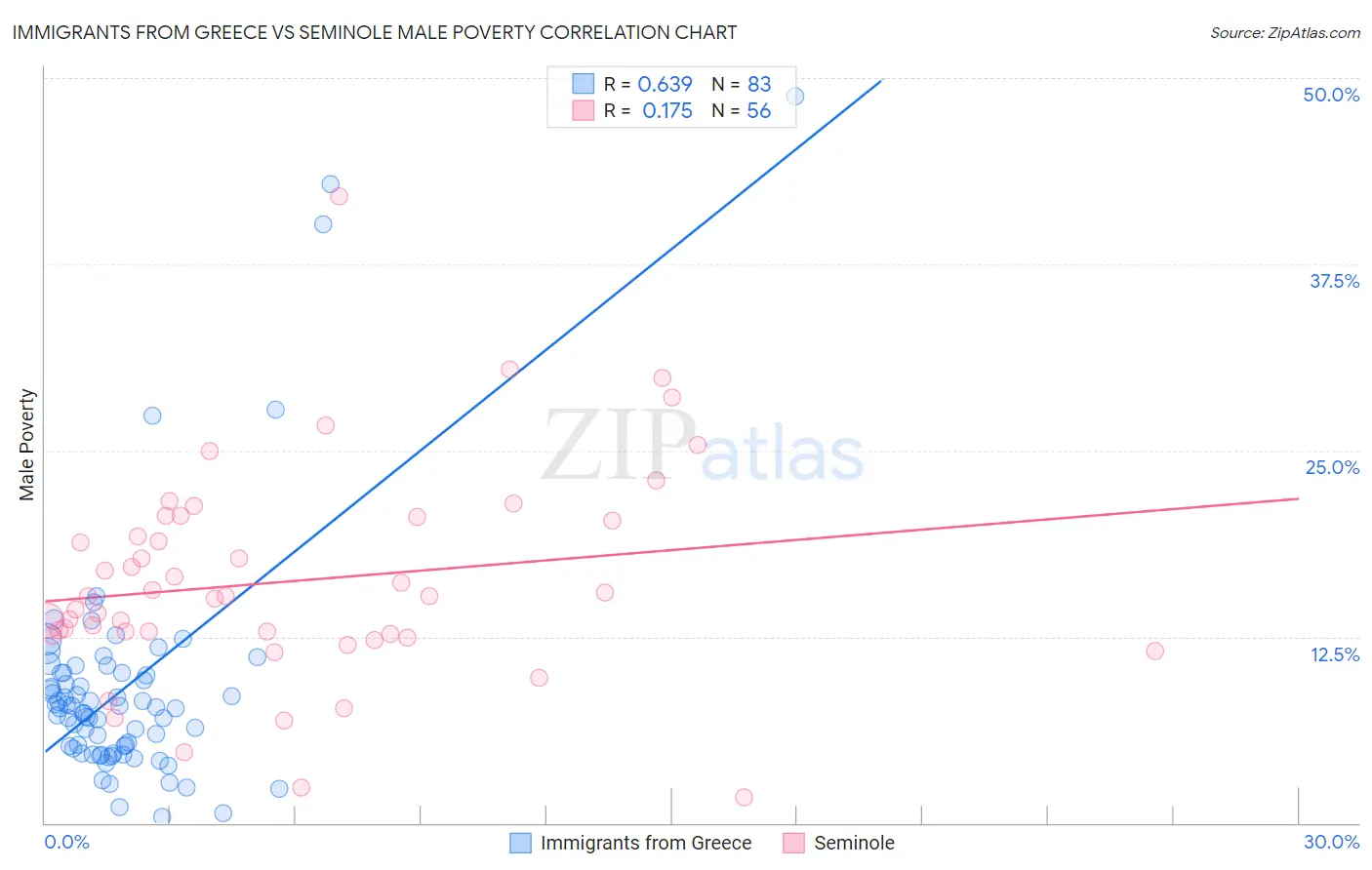 Immigrants from Greece vs Seminole Male Poverty