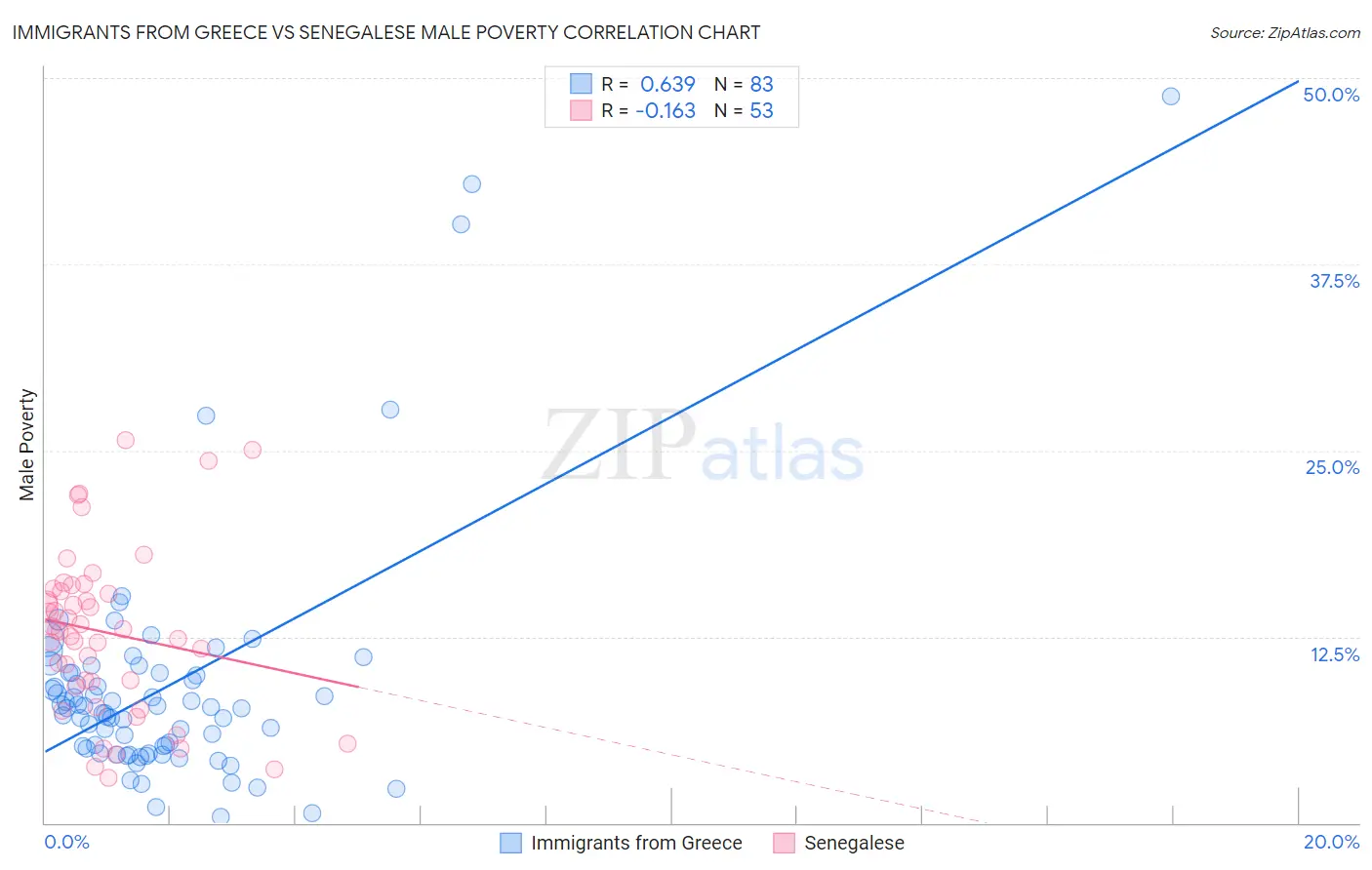Immigrants from Greece vs Senegalese Male Poverty