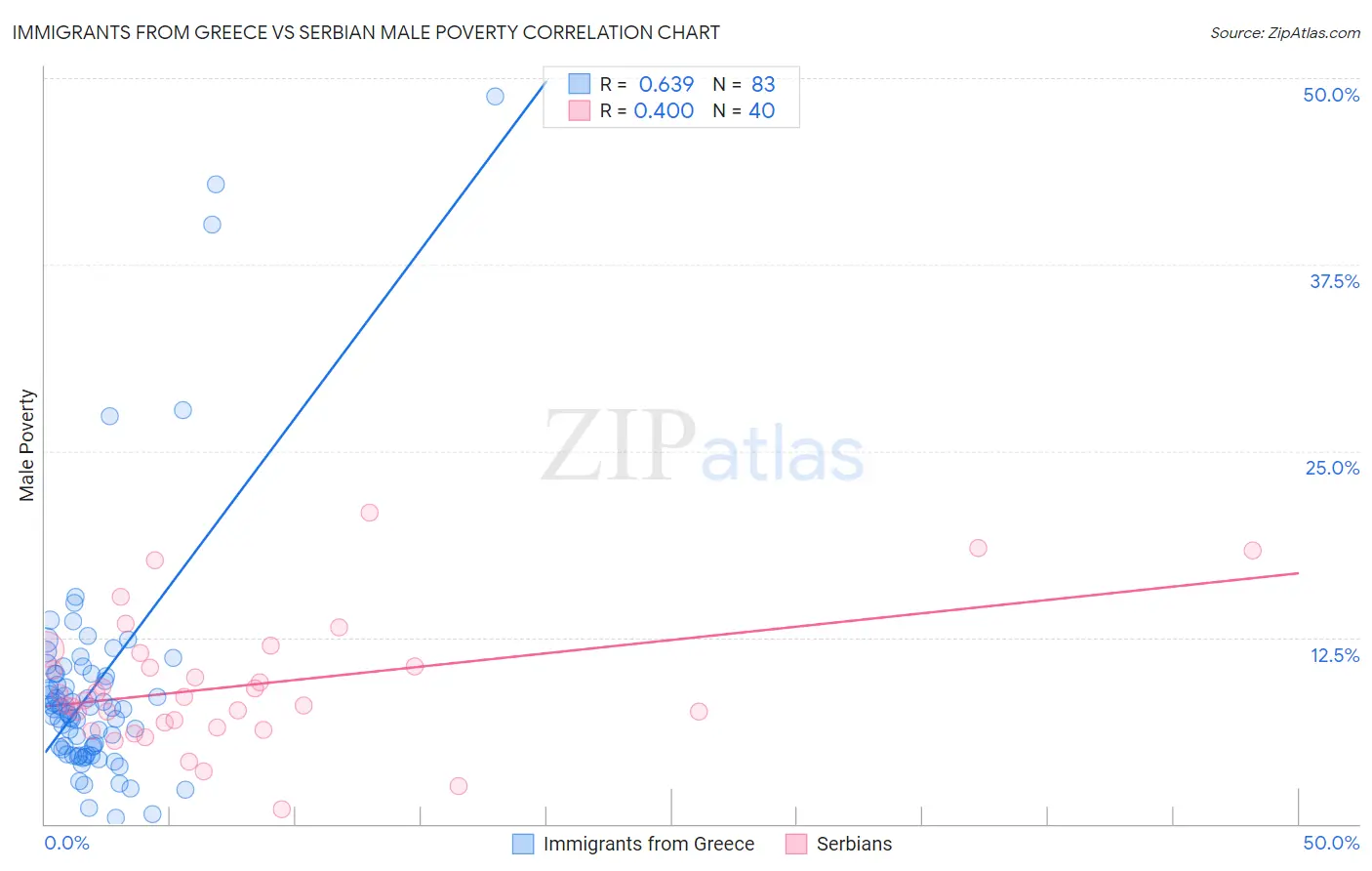 Immigrants from Greece vs Serbian Male Poverty