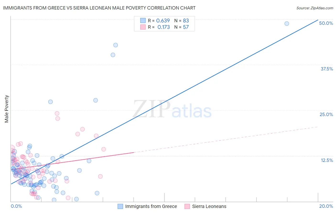 Immigrants from Greece vs Sierra Leonean Male Poverty