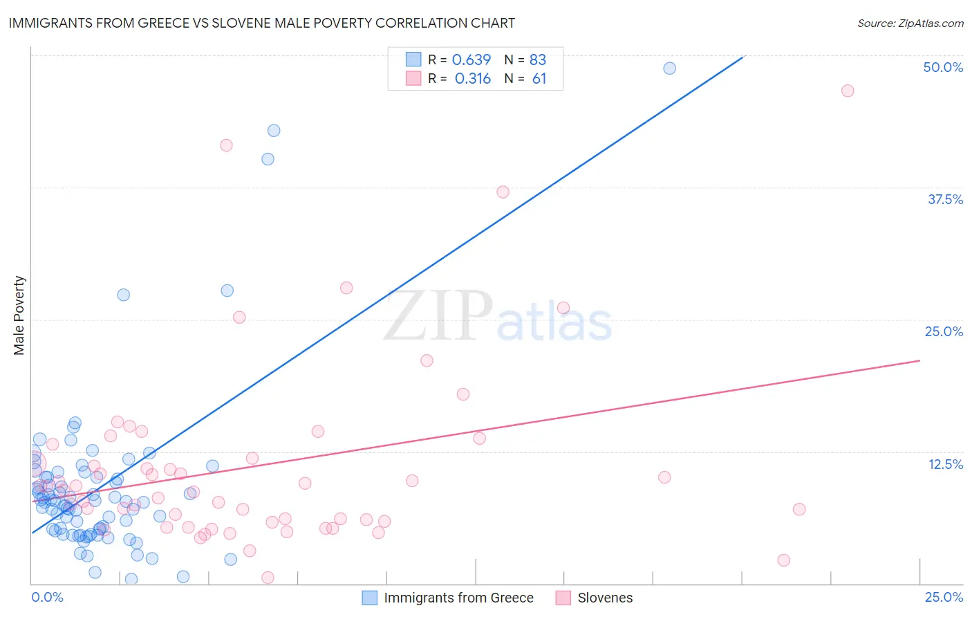 Immigrants from Greece vs Slovene Male Poverty