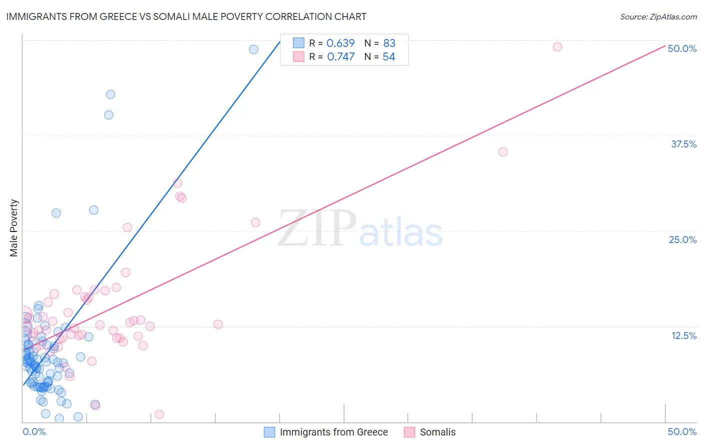 Immigrants from Greece vs Somali Male Poverty