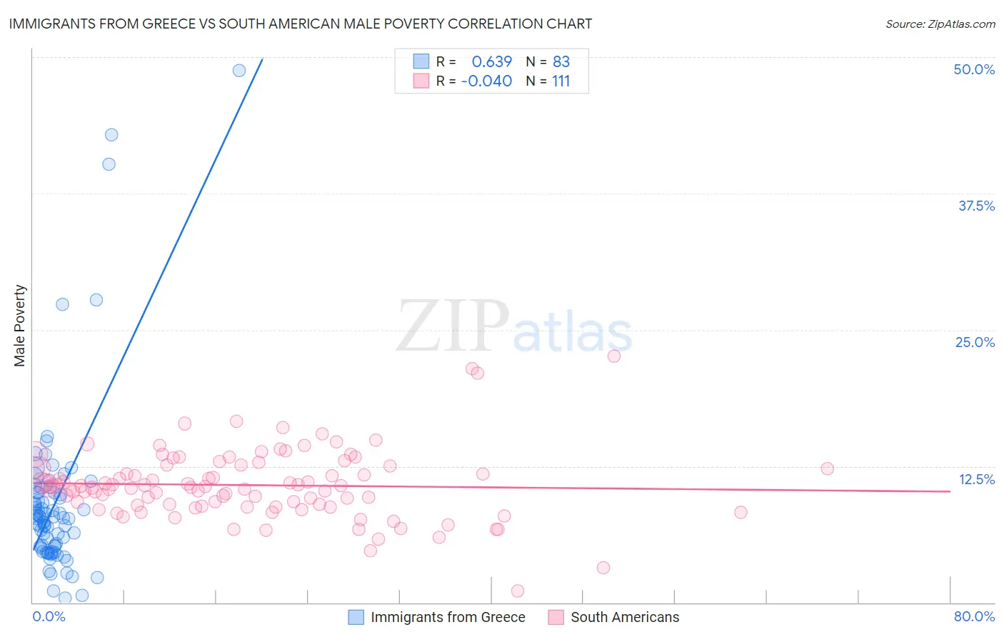 Immigrants from Greece vs South American Male Poverty