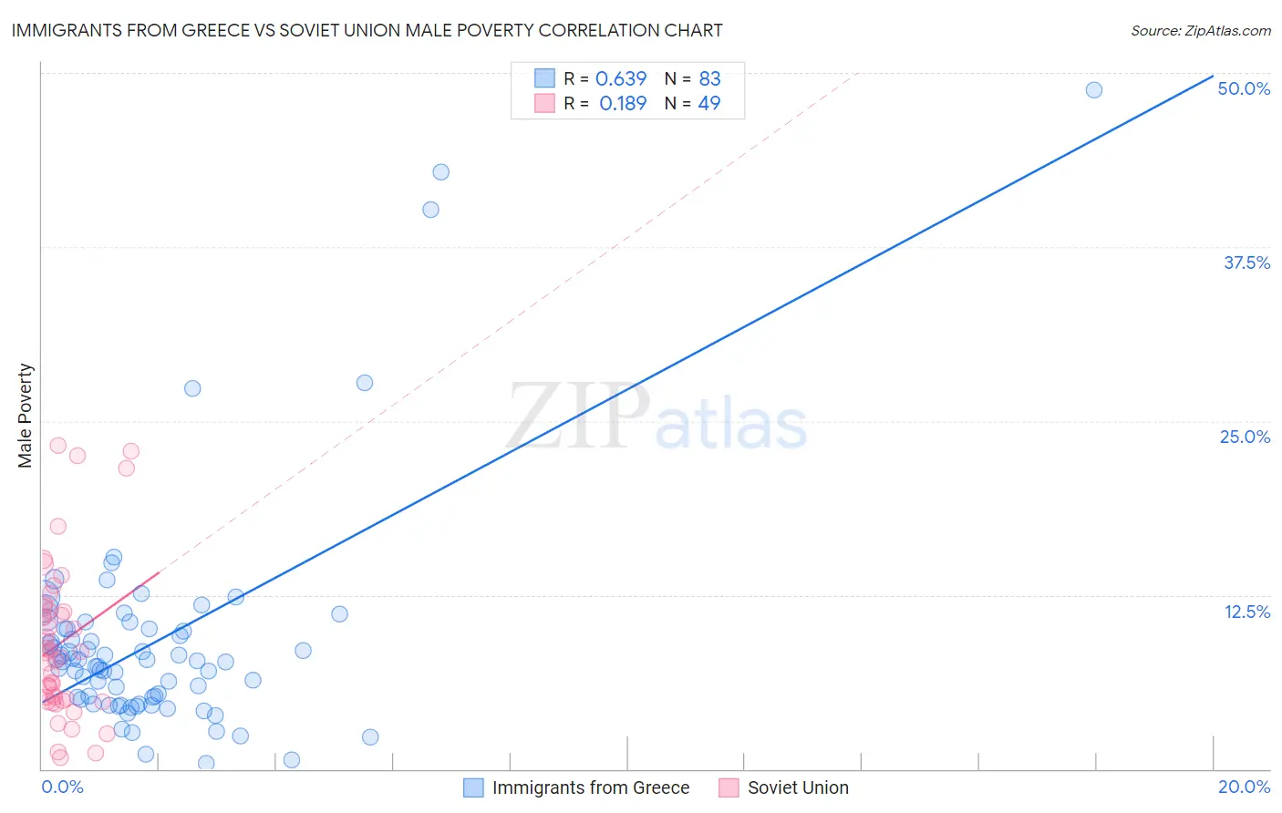 Immigrants from Greece vs Soviet Union Male Poverty