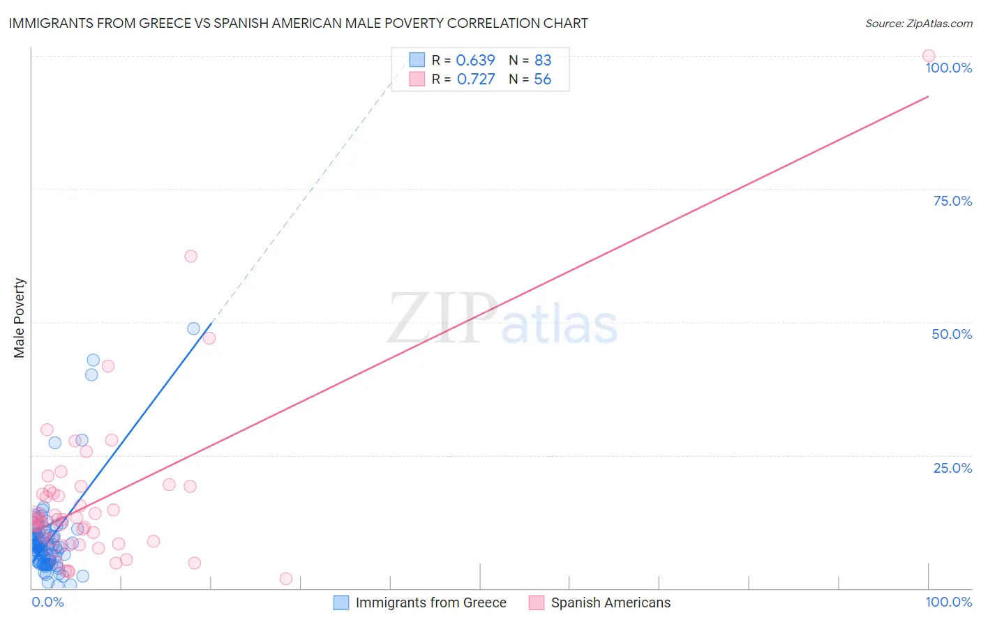 Immigrants from Greece vs Spanish American Male Poverty