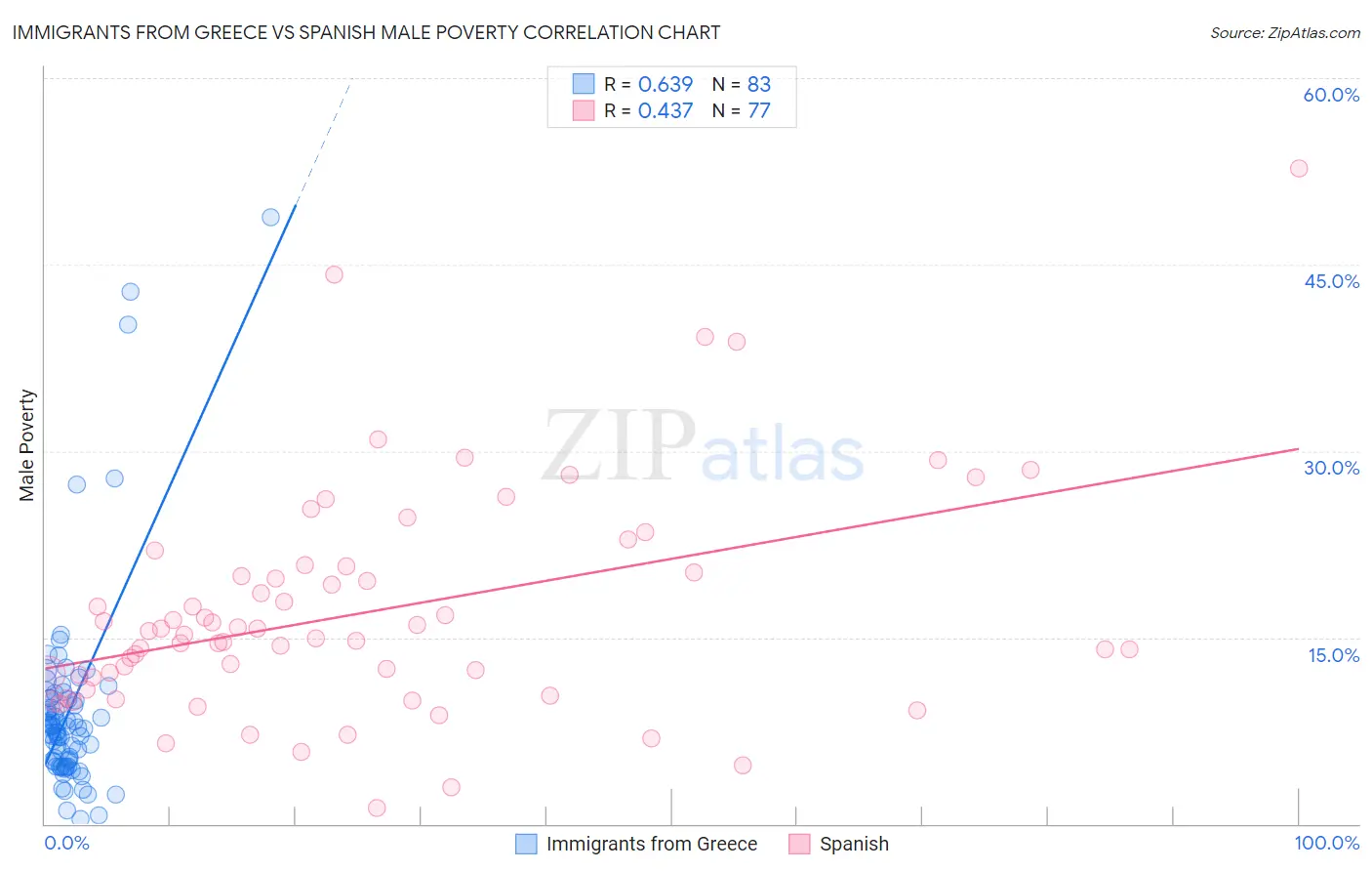 Immigrants from Greece vs Spanish Male Poverty