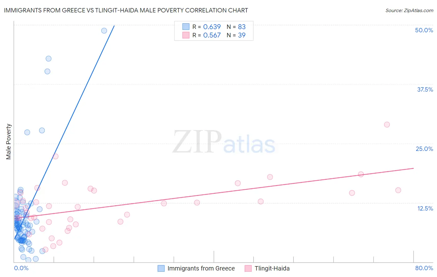 Immigrants from Greece vs Tlingit-Haida Male Poverty