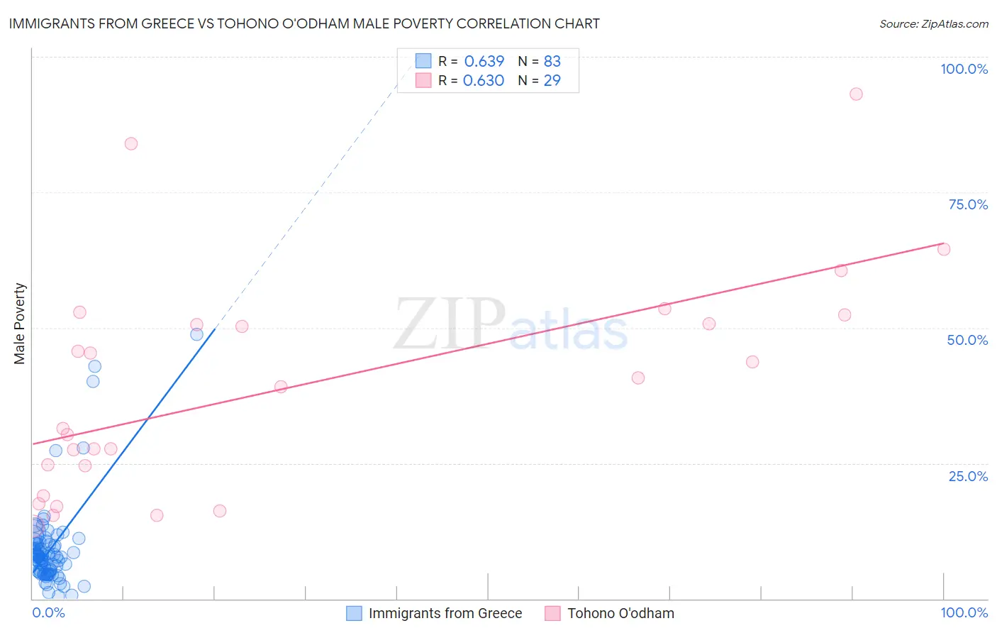 Immigrants from Greece vs Tohono O'odham Male Poverty