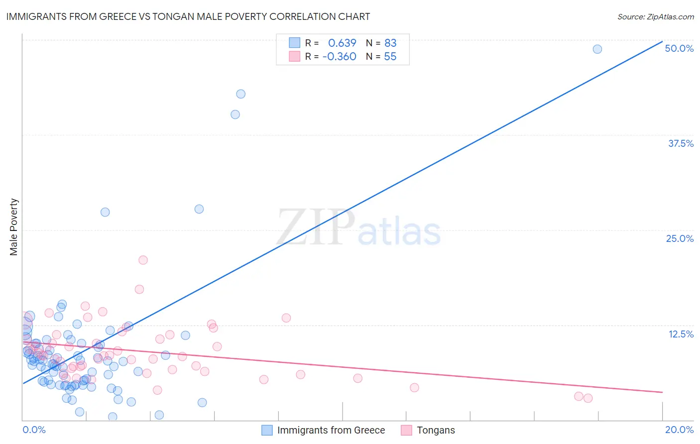 Immigrants from Greece vs Tongan Male Poverty