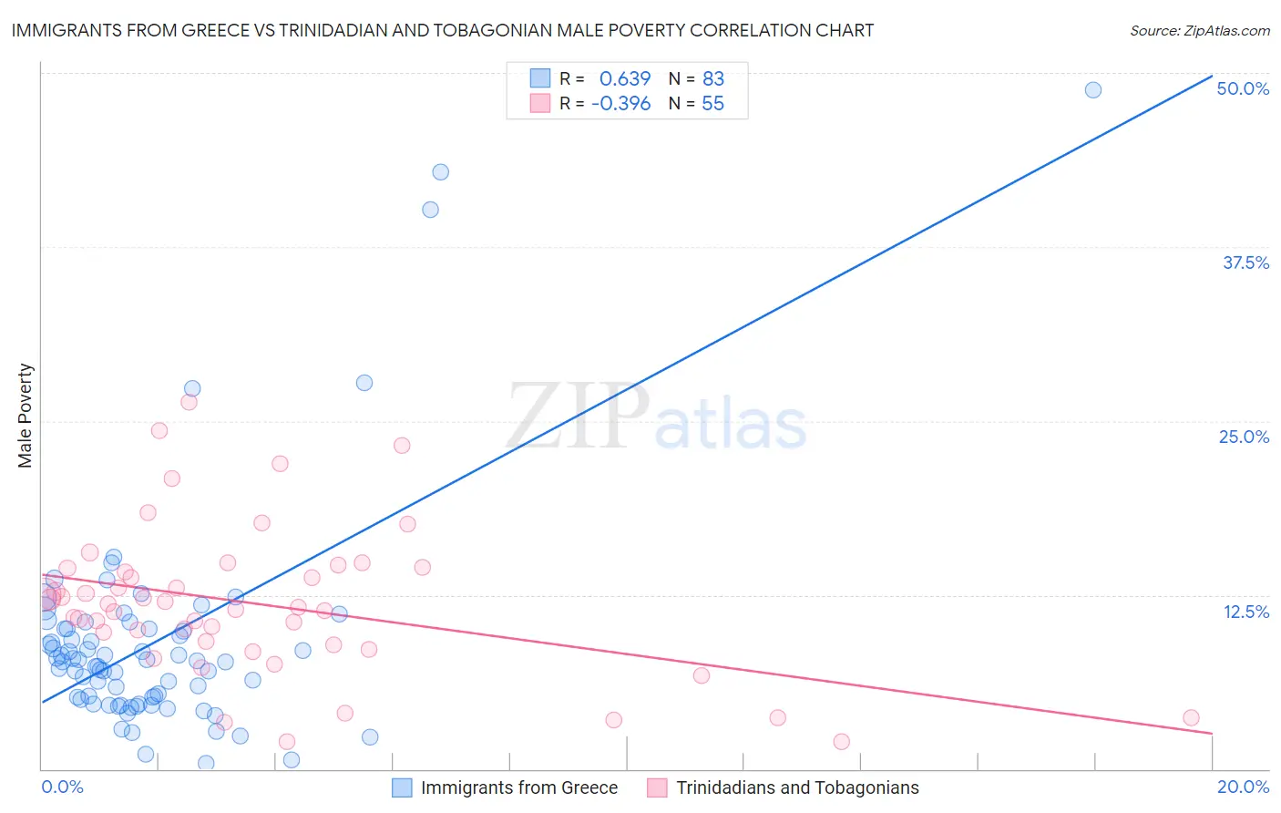 Immigrants from Greece vs Trinidadian and Tobagonian Male Poverty