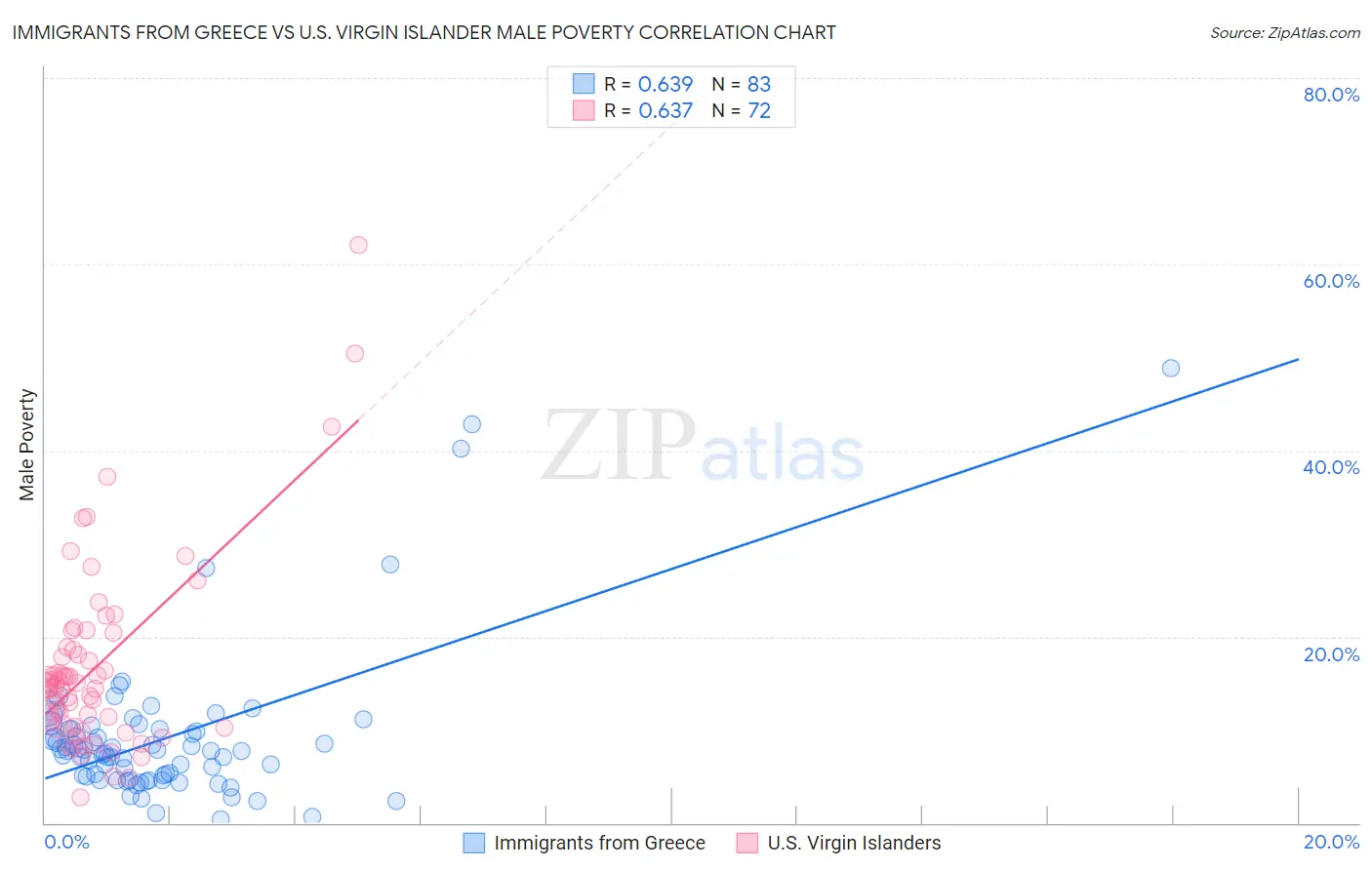 Immigrants from Greece vs U.S. Virgin Islander Male Poverty