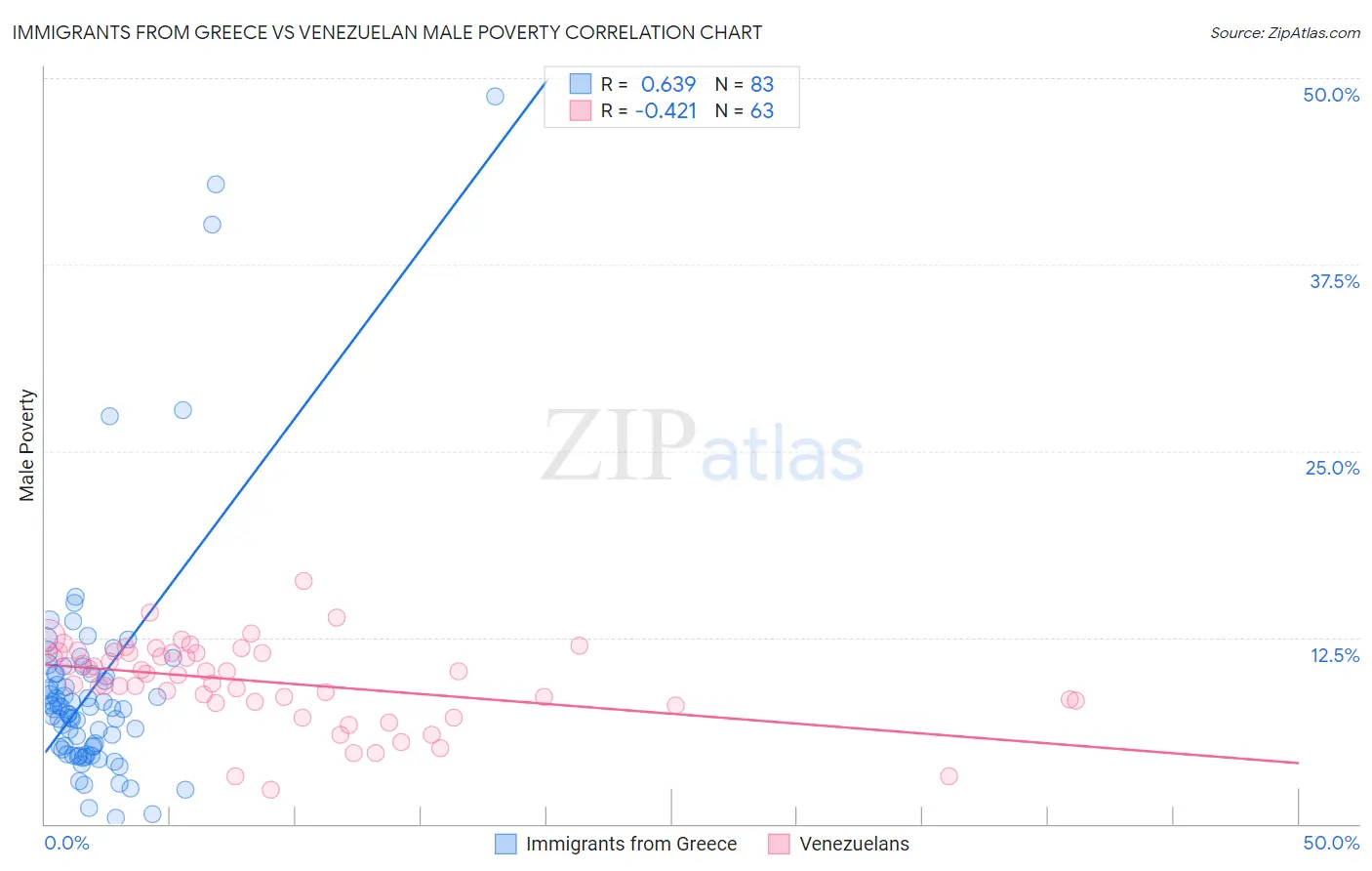 Immigrants from Greece vs Venezuelan Male Poverty