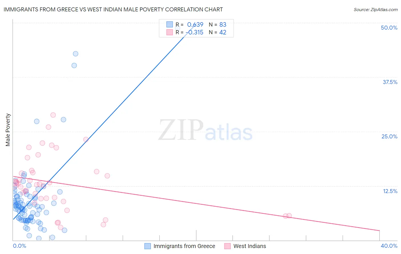 Immigrants from Greece vs West Indian Male Poverty