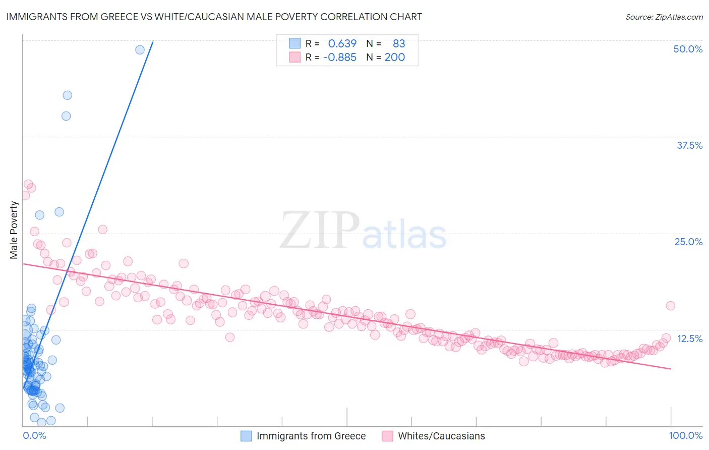 Immigrants from Greece vs White/Caucasian Male Poverty