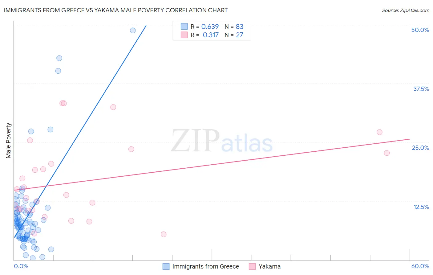 Immigrants from Greece vs Yakama Male Poverty