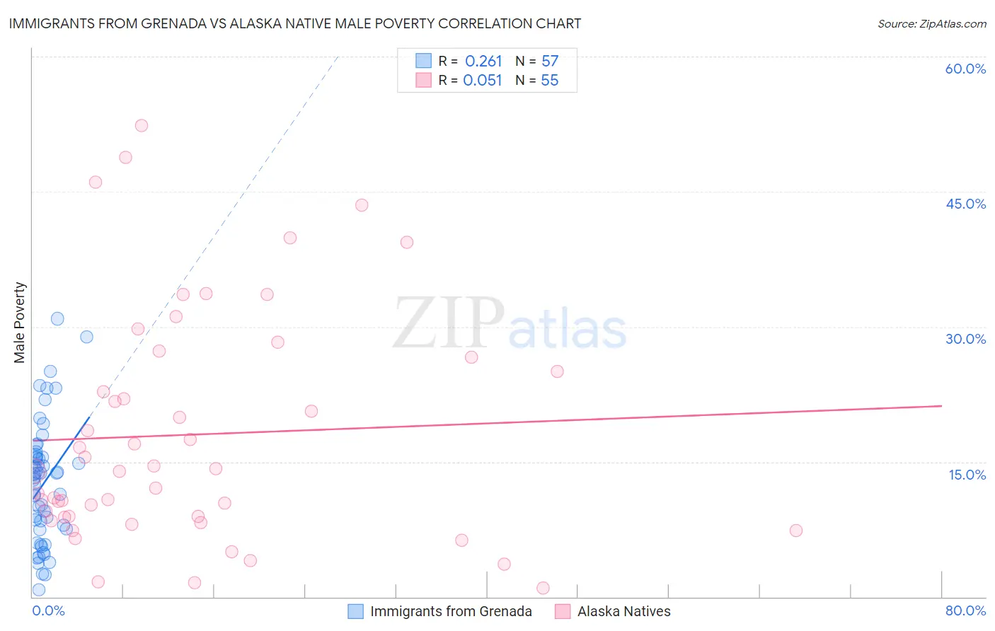 Immigrants from Grenada vs Alaska Native Male Poverty