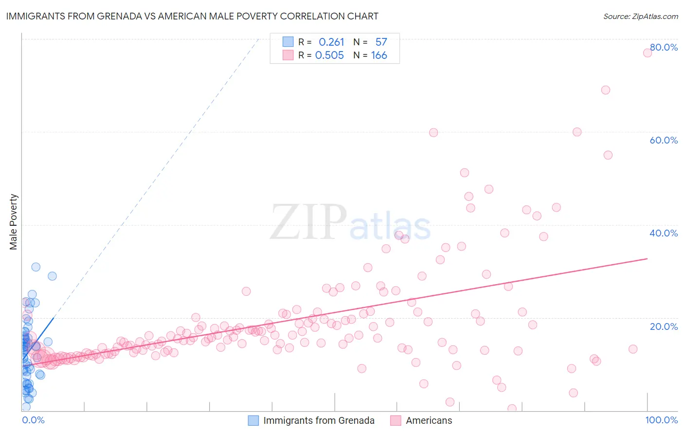 Immigrants from Grenada vs American Male Poverty