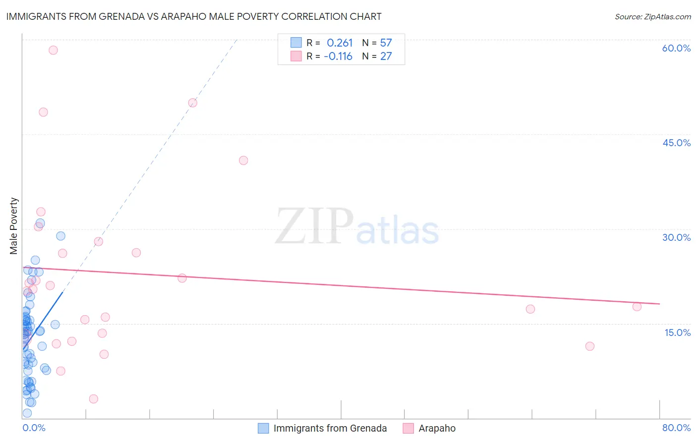 Immigrants from Grenada vs Arapaho Male Poverty