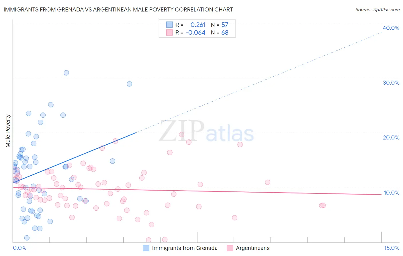 Immigrants from Grenada vs Argentinean Male Poverty