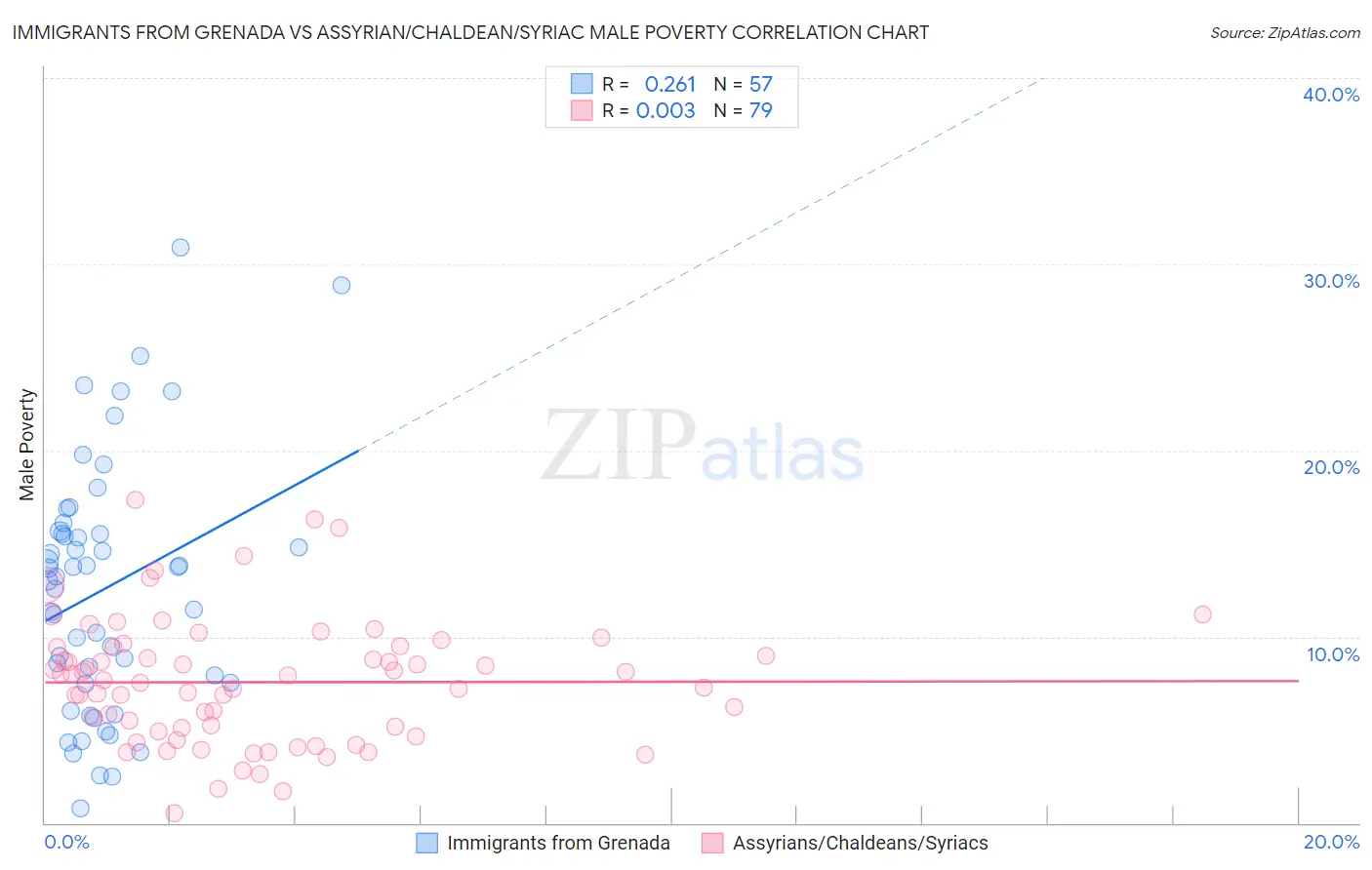 Immigrants from Grenada vs Assyrian/Chaldean/Syriac Male Poverty