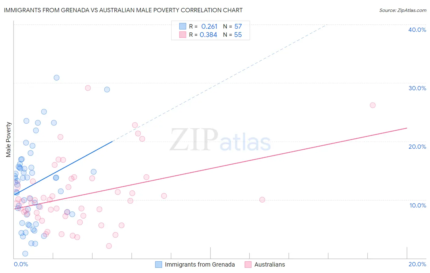 Immigrants from Grenada vs Australian Male Poverty