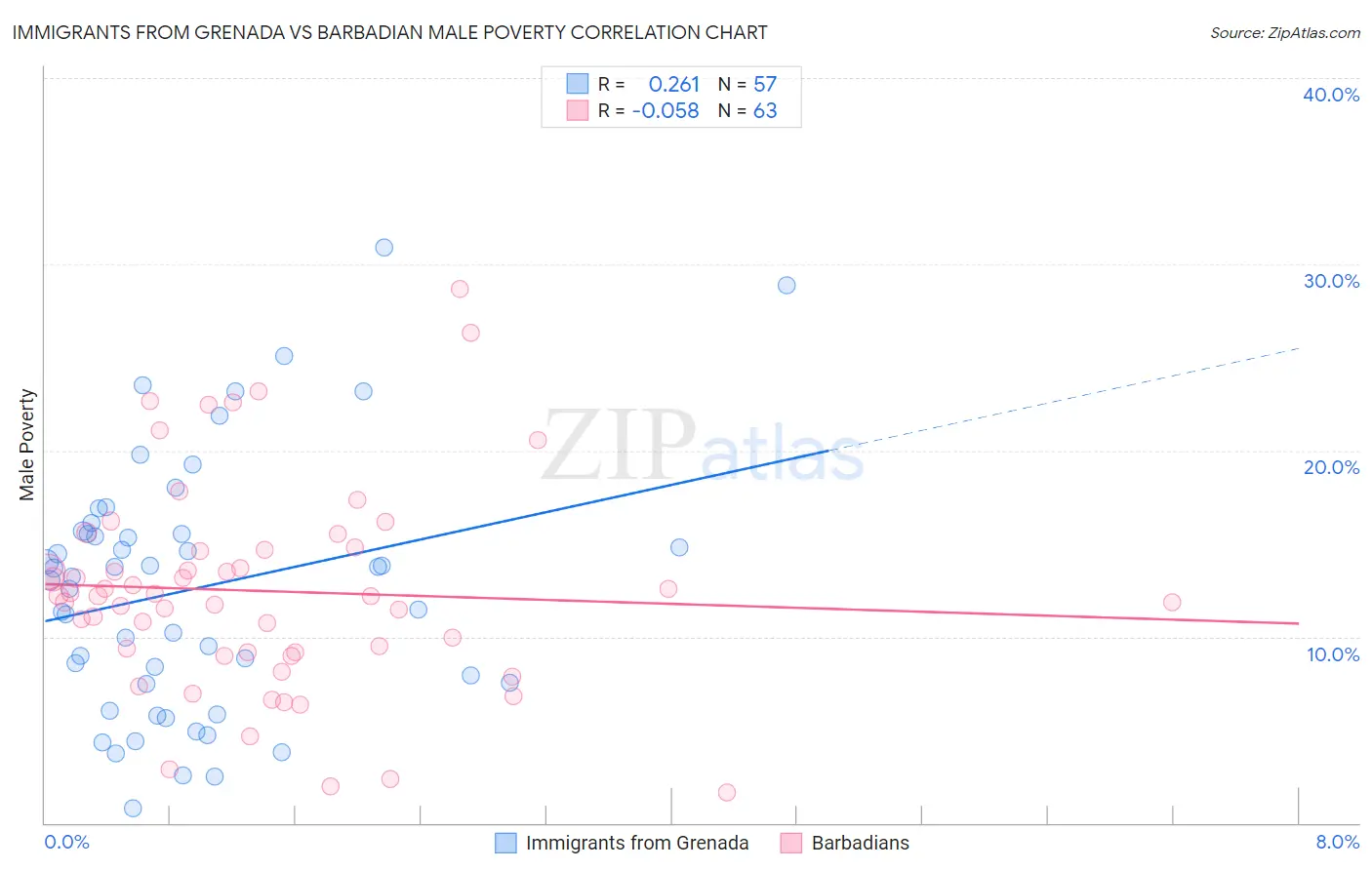 Immigrants from Grenada vs Barbadian Male Poverty