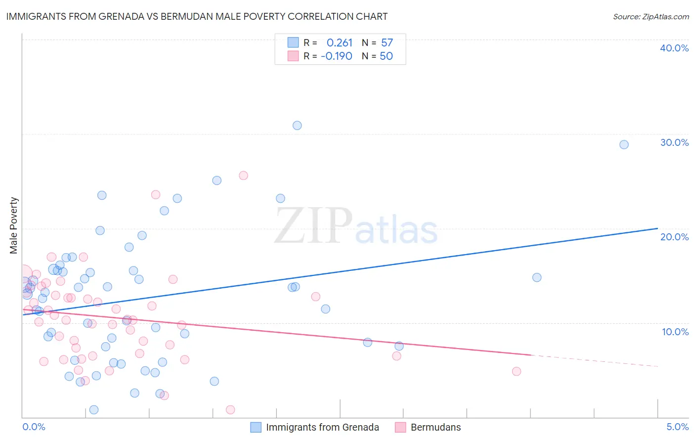 Immigrants from Grenada vs Bermudan Male Poverty