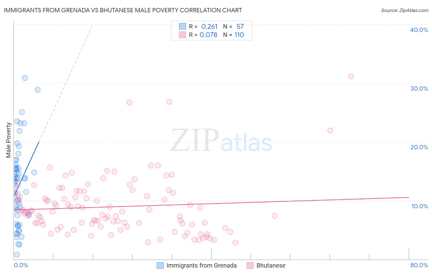 Immigrants from Grenada vs Bhutanese Male Poverty