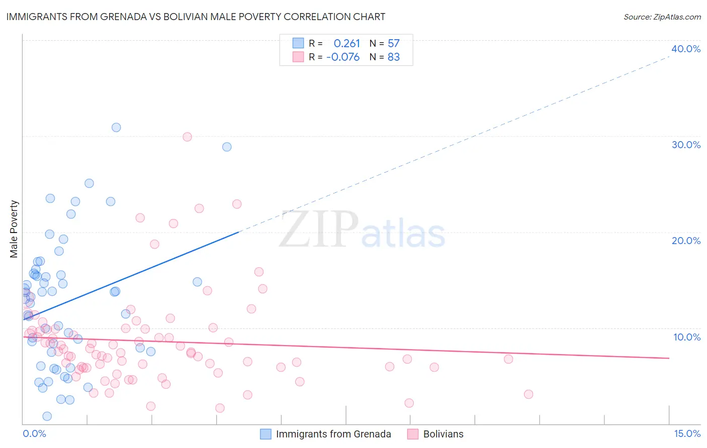 Immigrants from Grenada vs Bolivian Male Poverty