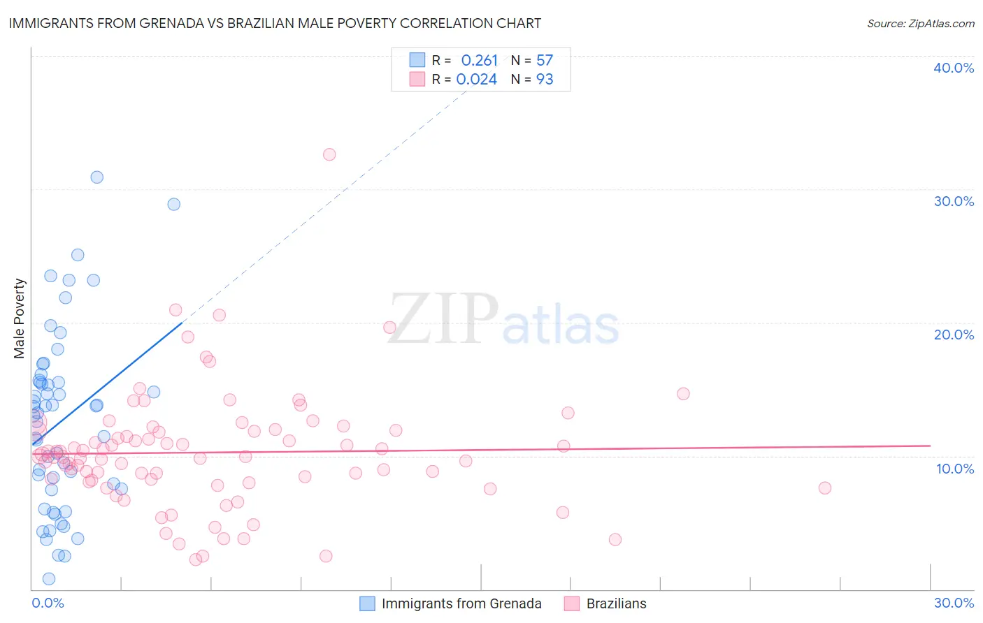 Immigrants from Grenada vs Brazilian Male Poverty