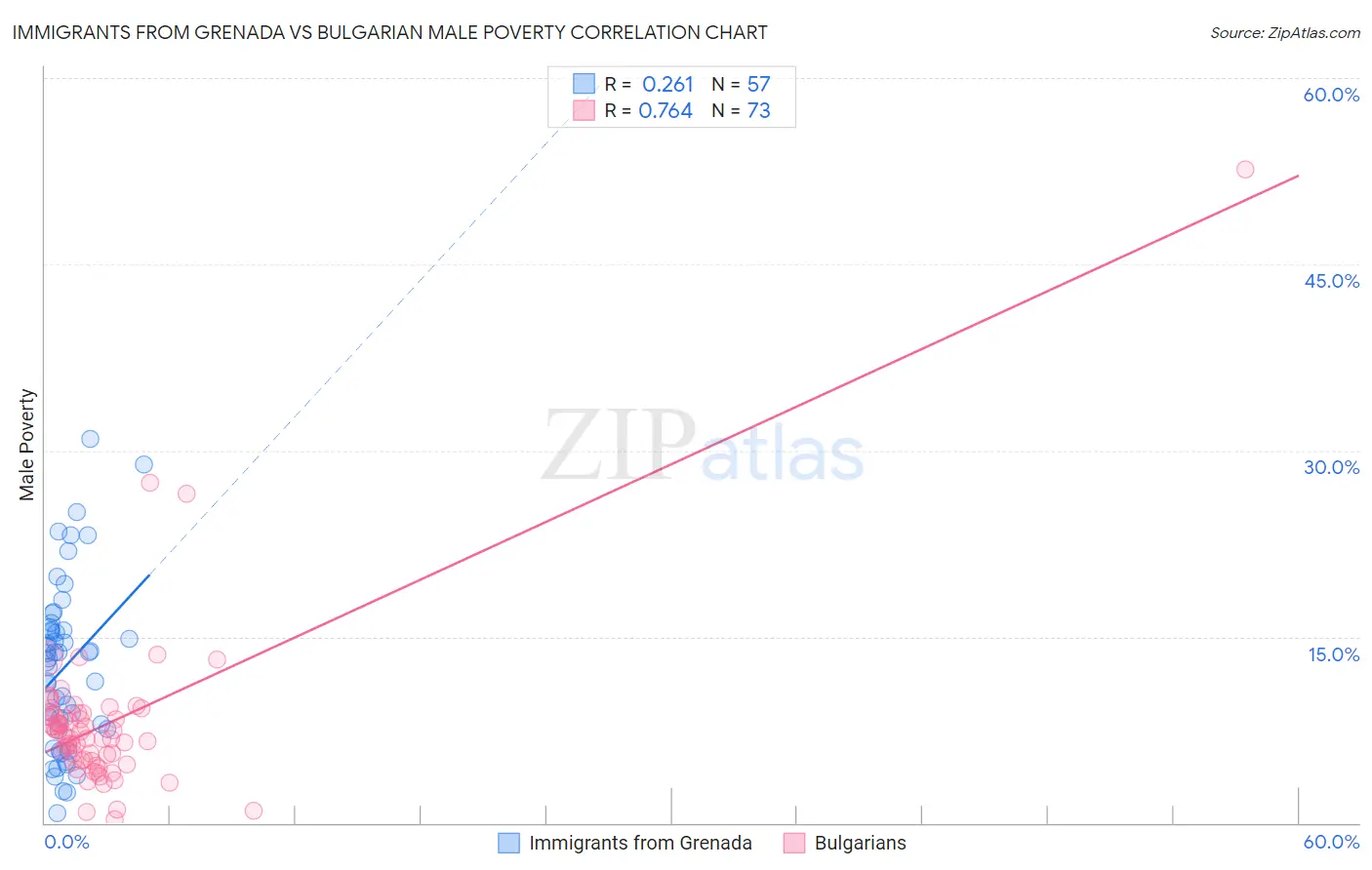 Immigrants from Grenada vs Bulgarian Male Poverty