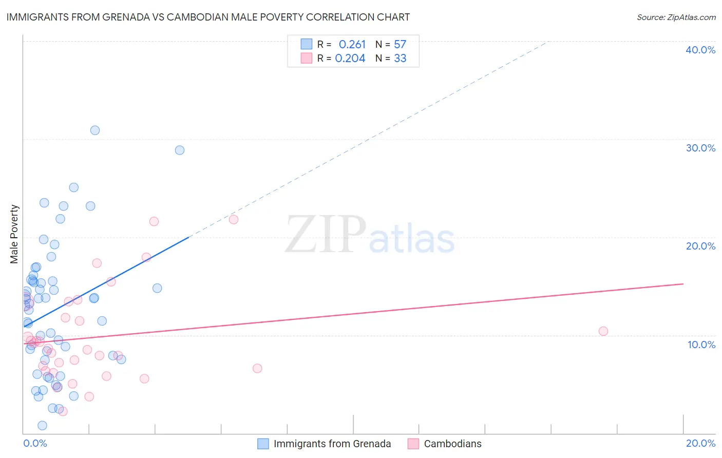 Immigrants from Grenada vs Cambodian Male Poverty