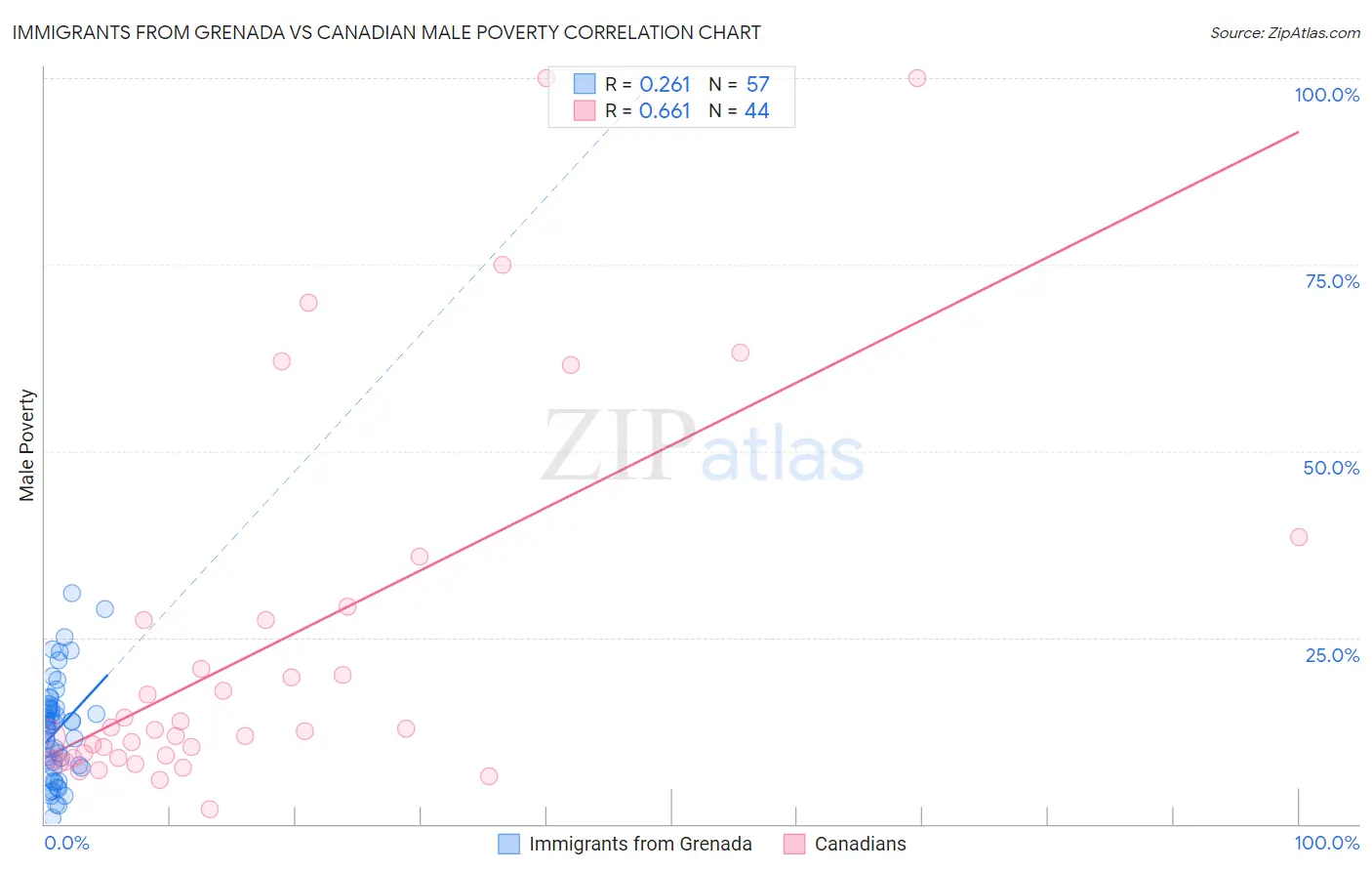 Immigrants from Grenada vs Canadian Male Poverty