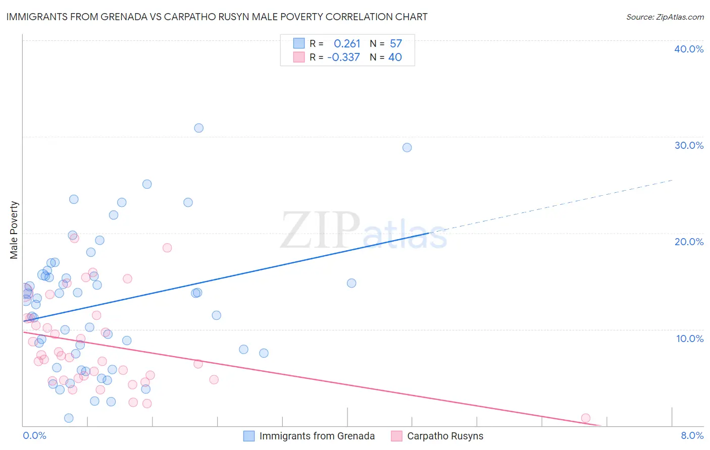 Immigrants from Grenada vs Carpatho Rusyn Male Poverty