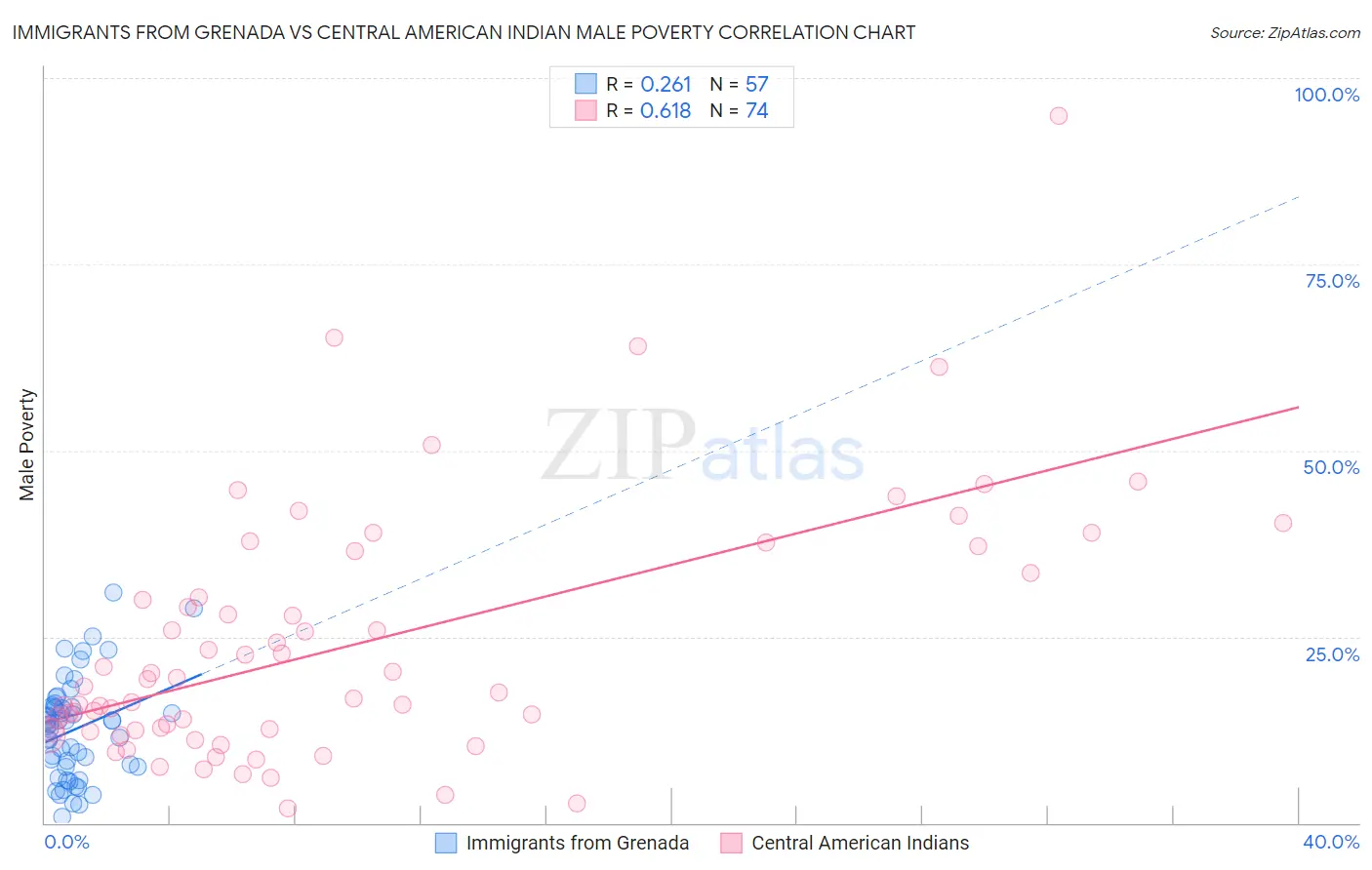 Immigrants from Grenada vs Central American Indian Male Poverty