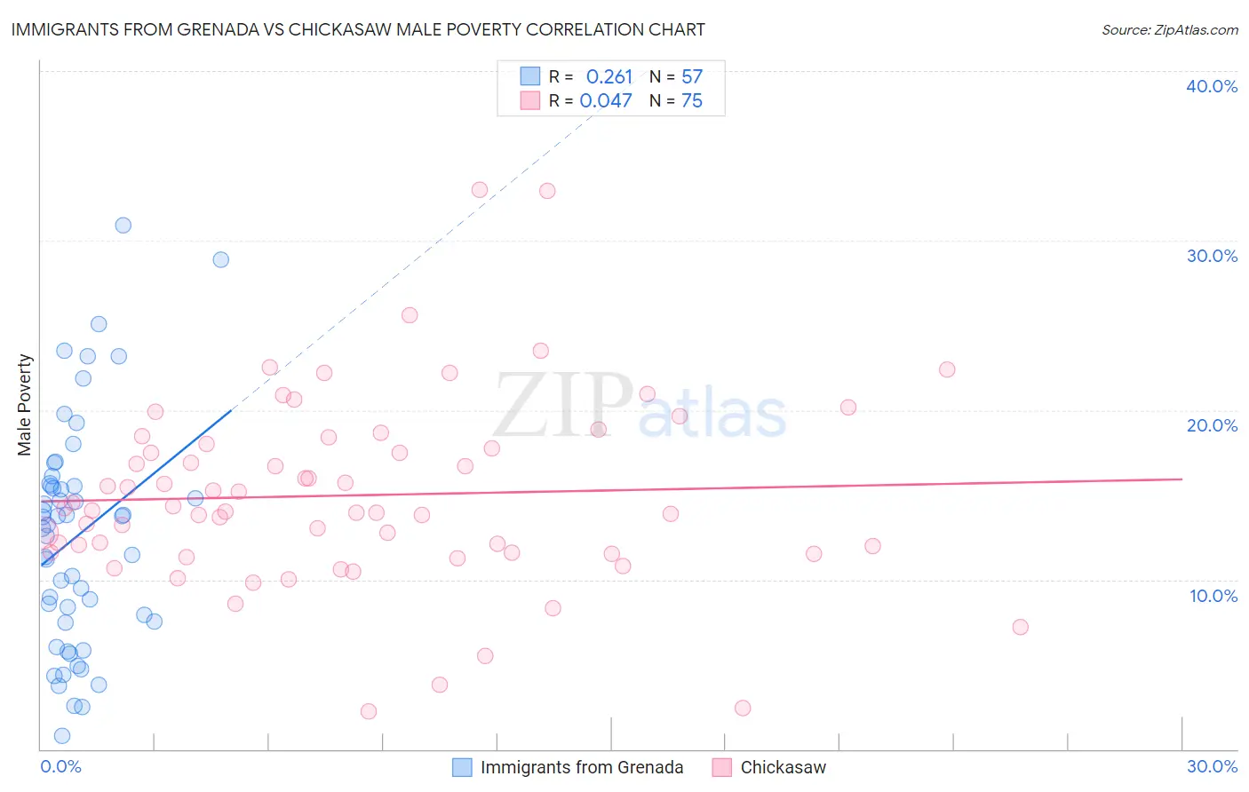 Immigrants from Grenada vs Chickasaw Male Poverty