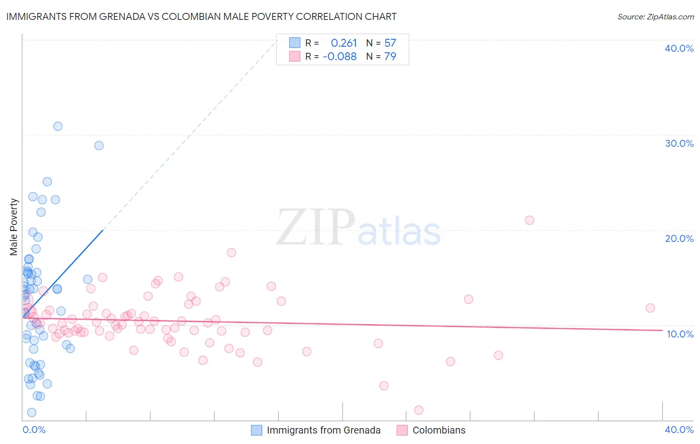 Immigrants from Grenada vs Colombian Male Poverty