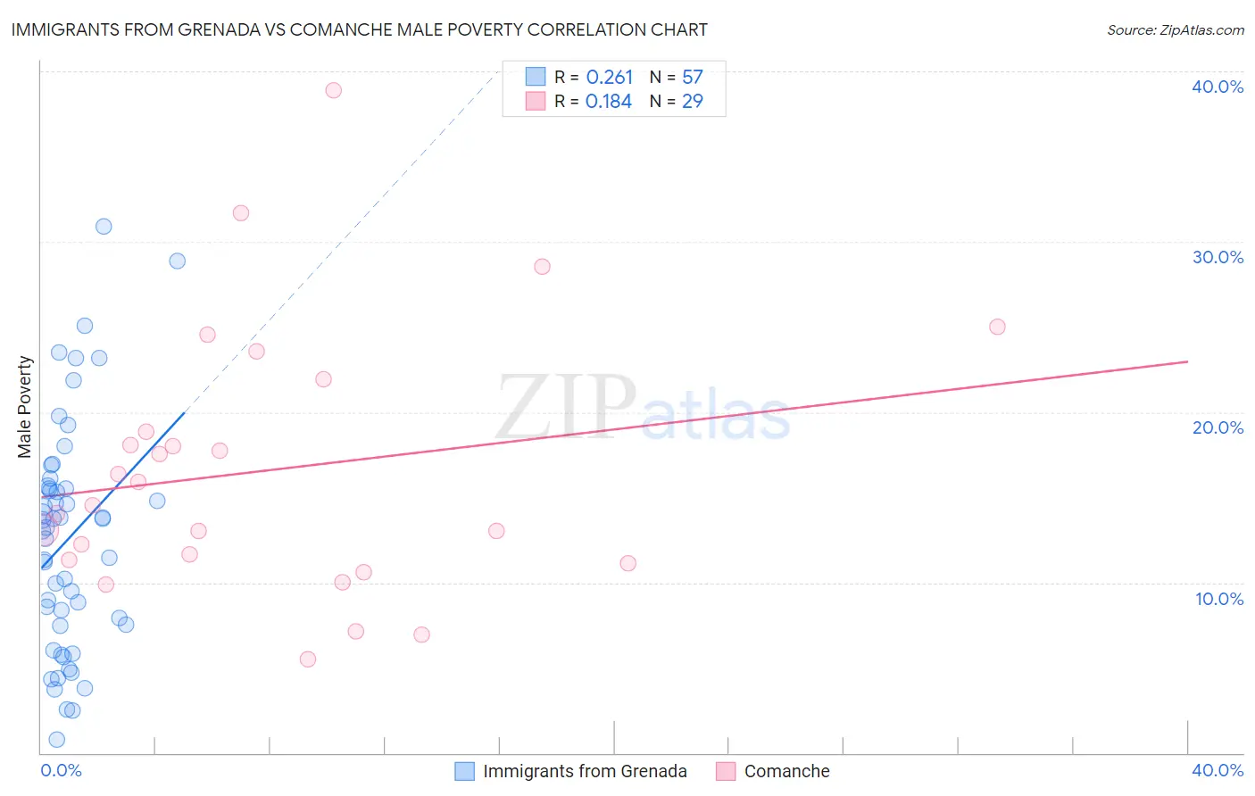 Immigrants from Grenada vs Comanche Male Poverty