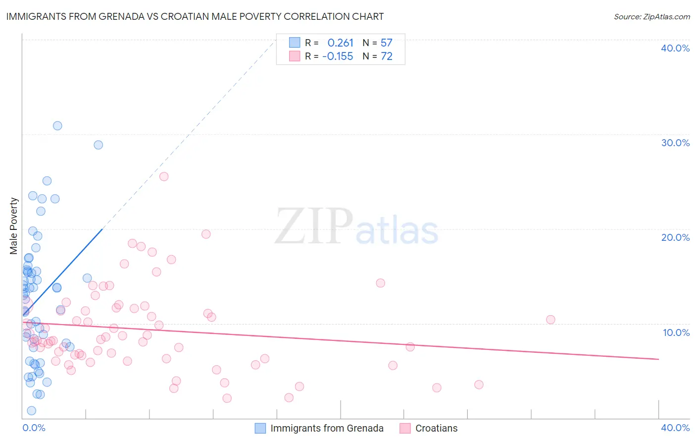 Immigrants from Grenada vs Croatian Male Poverty